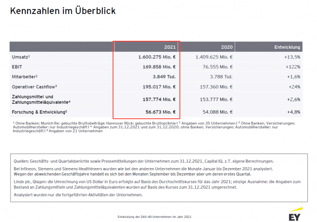 Gesamtumsatz der DAX-Unternehmen stieg 2021 um 14 Prozent - Die DAX-Unternehmen haben ihren Gewinn 2021 mehr als verdoppelt: plus 122 Prozent - Quelle: EY